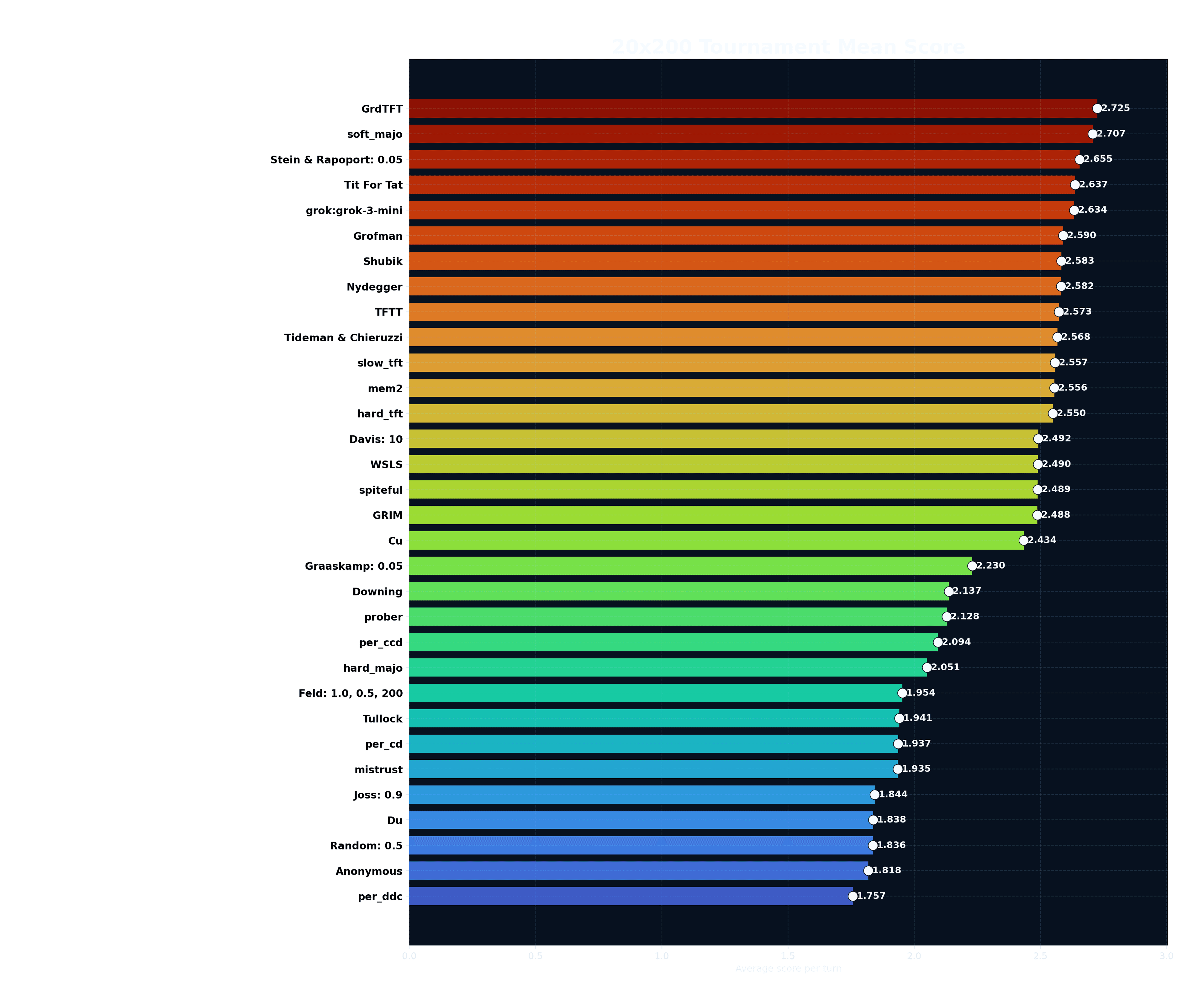 Average scores across 20 validation seeds for all strategies.