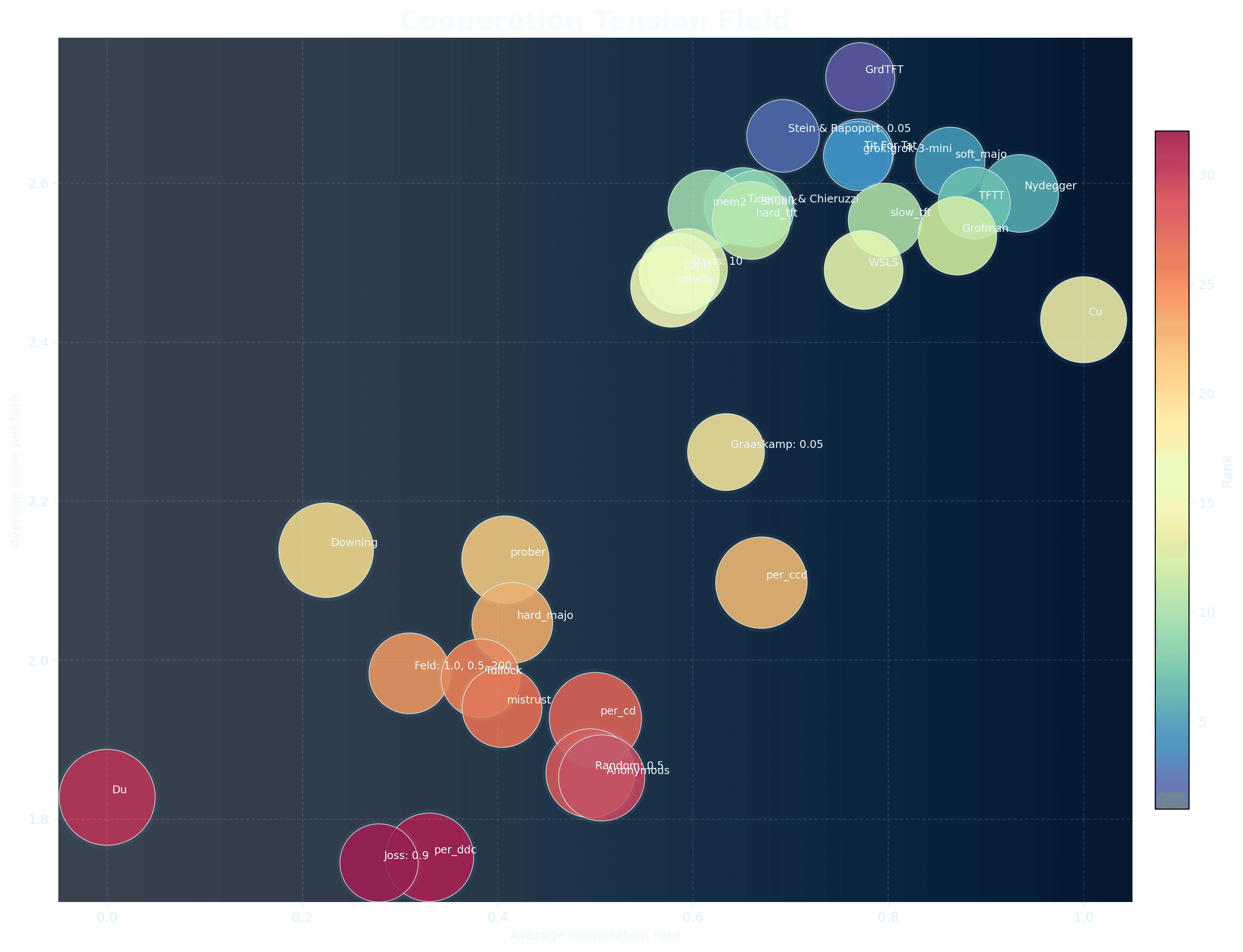 Bubble chart showing cooperation rate vs average score, with bubble size representing consistency.