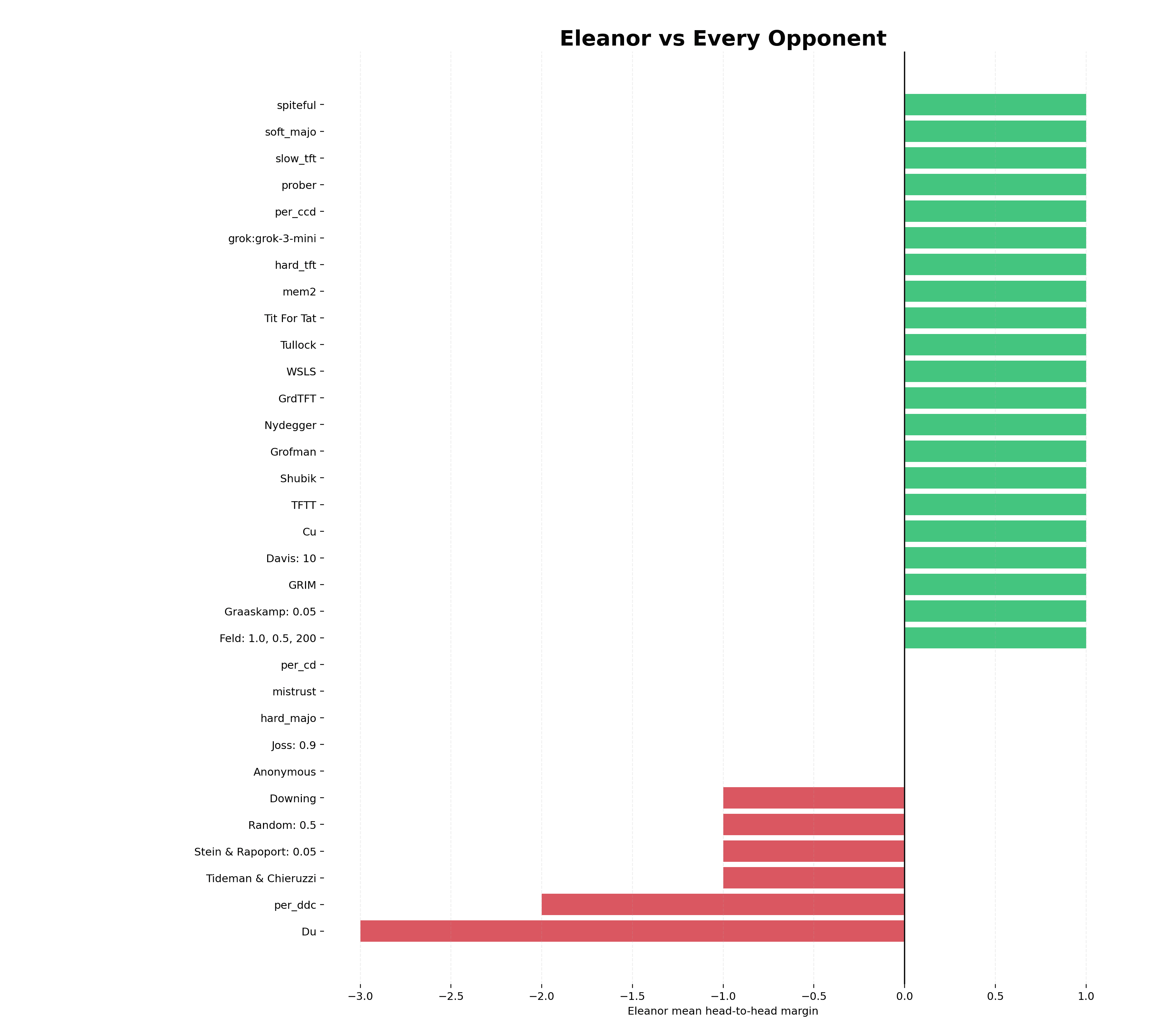 Eleanor's head-to-head results against all opponents.