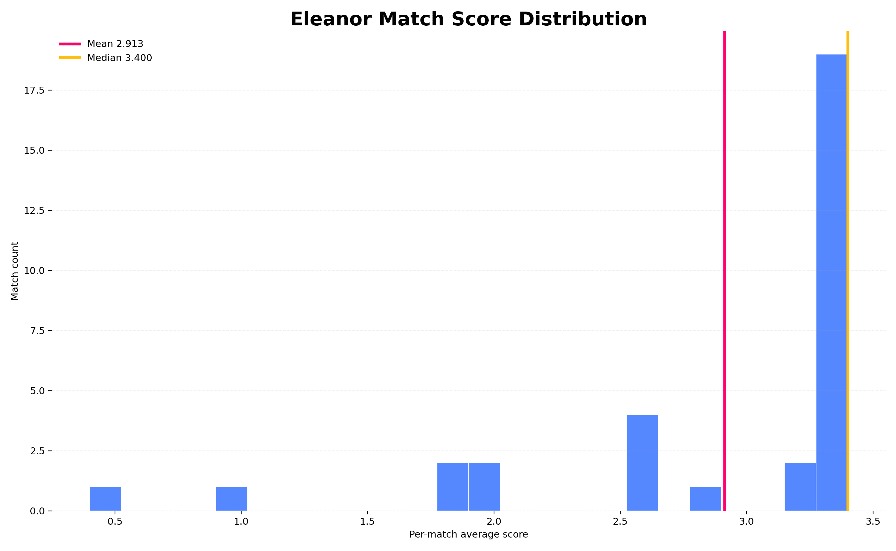 Distribution of Eleanor's match scores across all opponents.