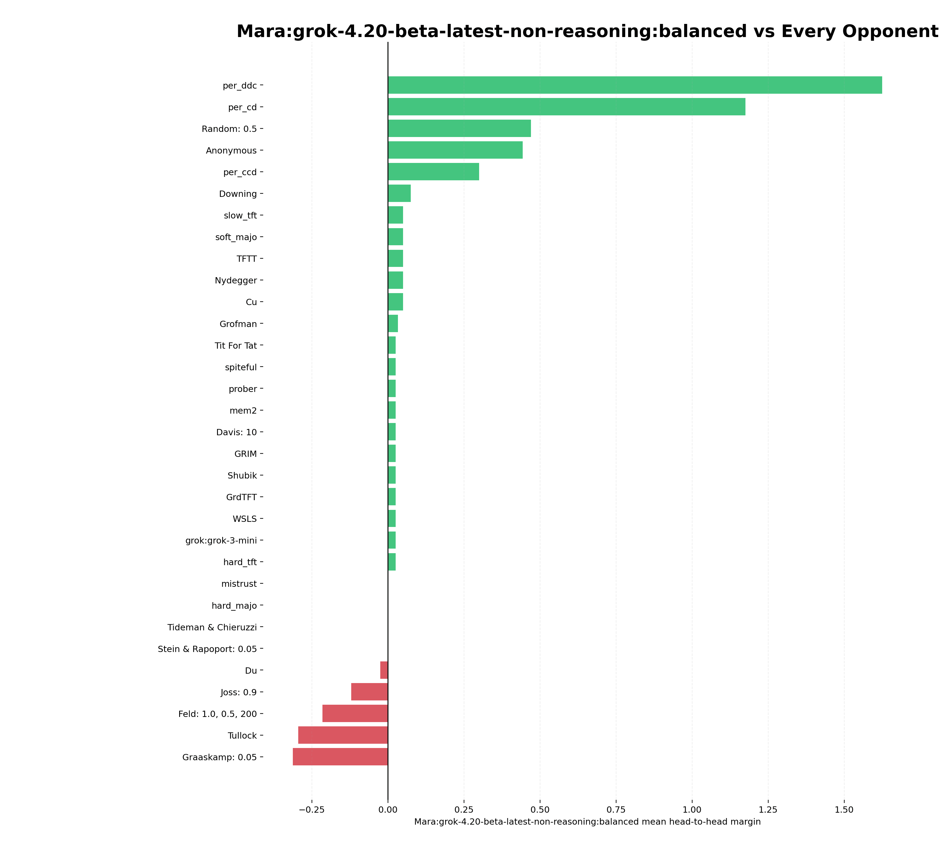 Mara's head-to-head results against all opponents.