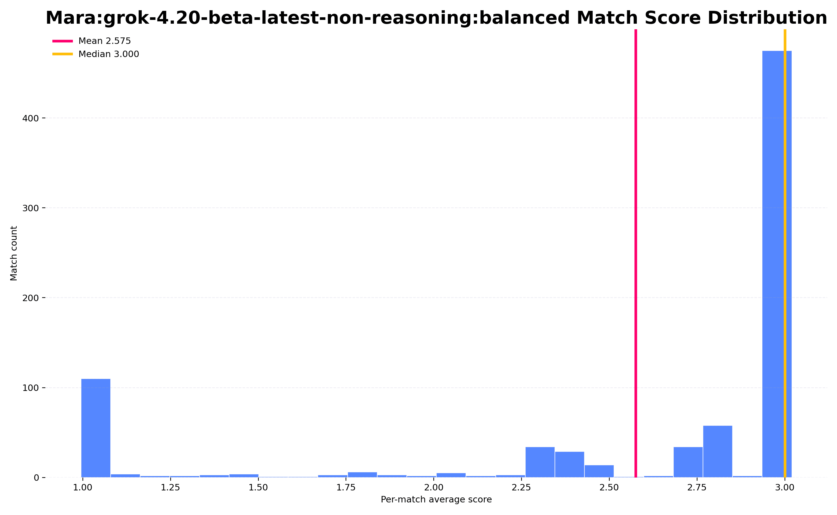Distribution of Mara's match scores across all opponents.