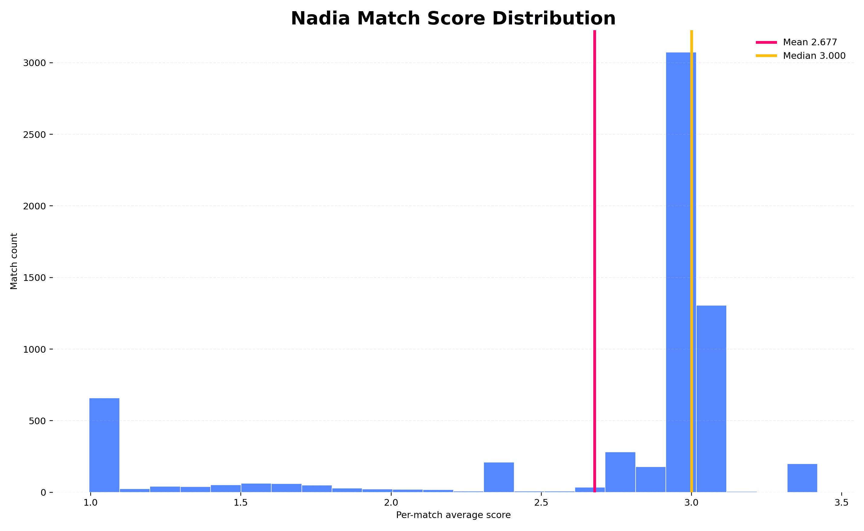 Distribution of Nadia's match scores across all opponents.