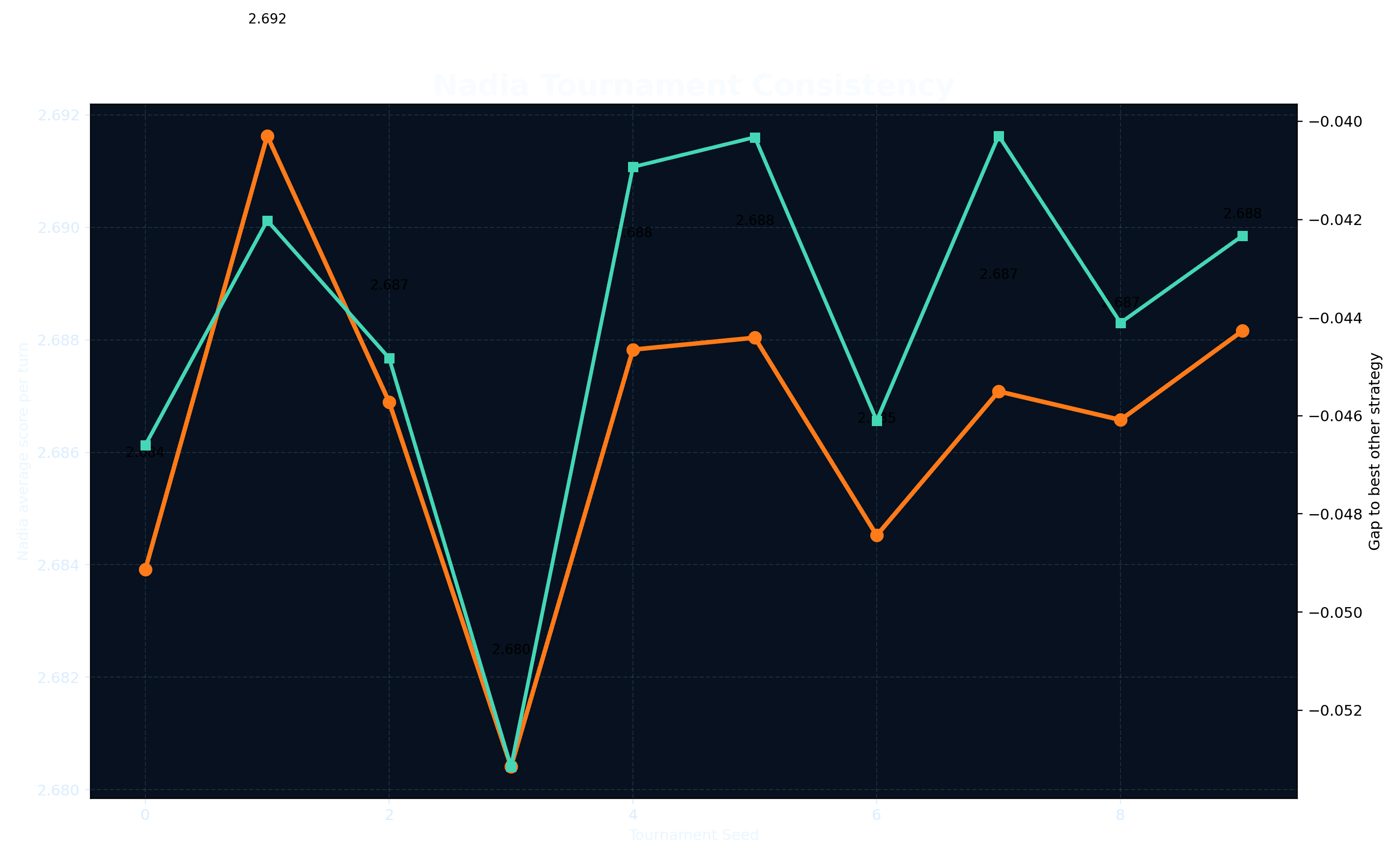 Nadia's performance consistency across different random seeds.