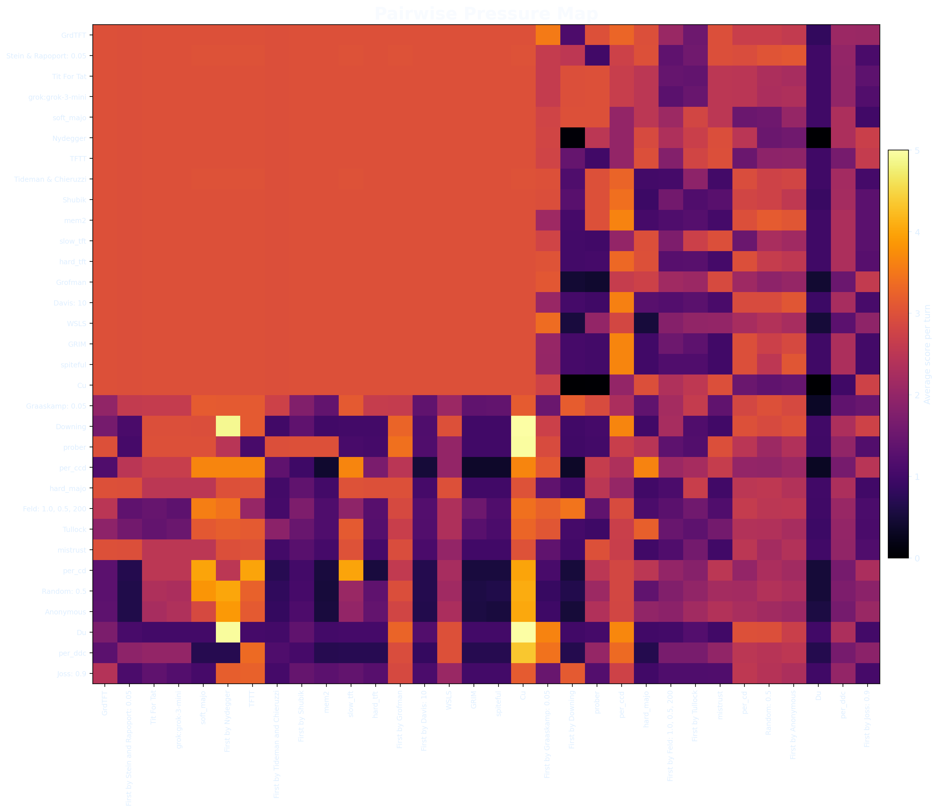 Heatmap of pairwise match scores across all strategies in the tournament.