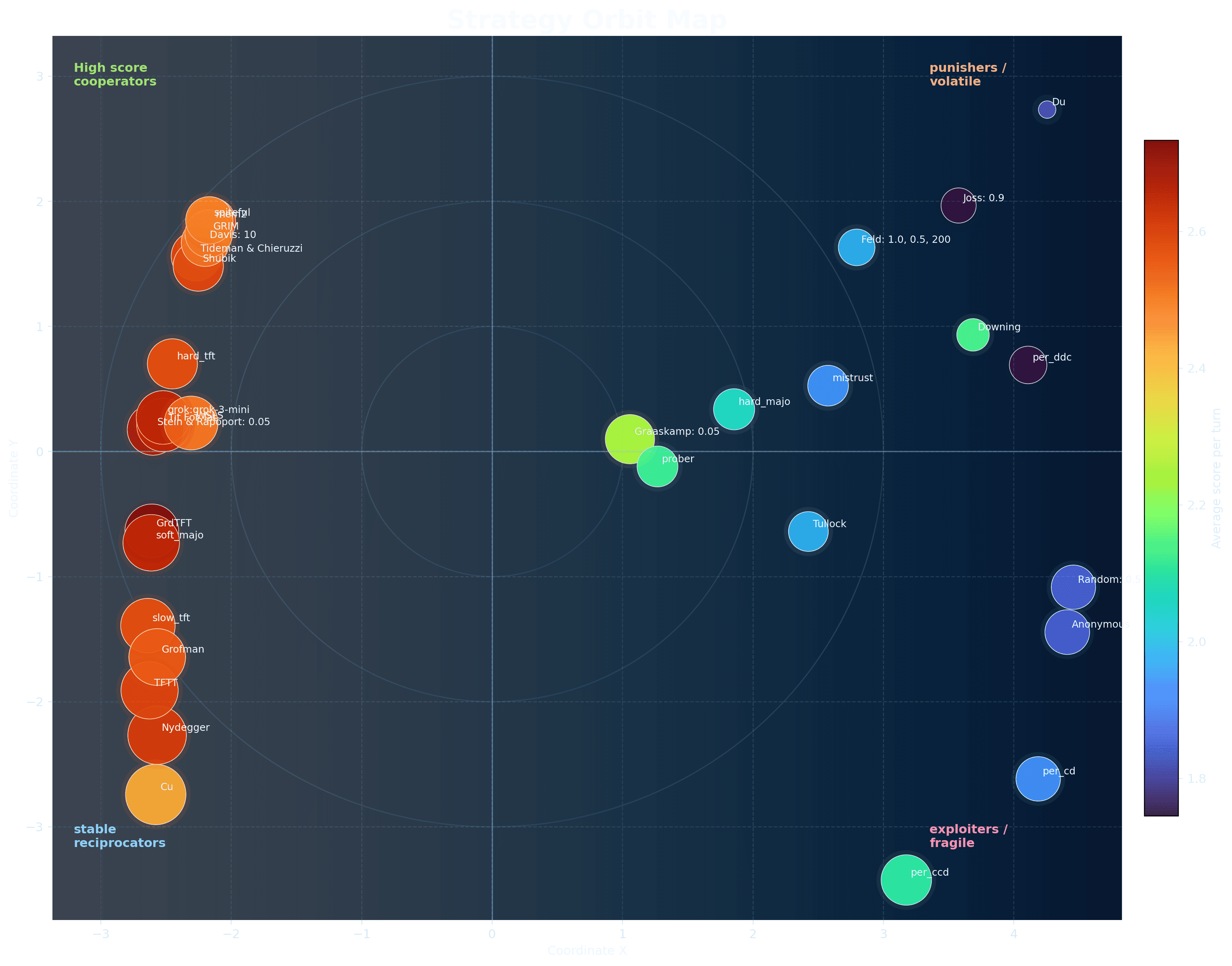 Strategy space figure from the prisoner's dilemma tournament.